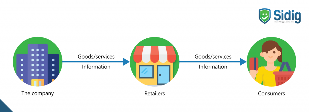 Contoh distribusi one level channel