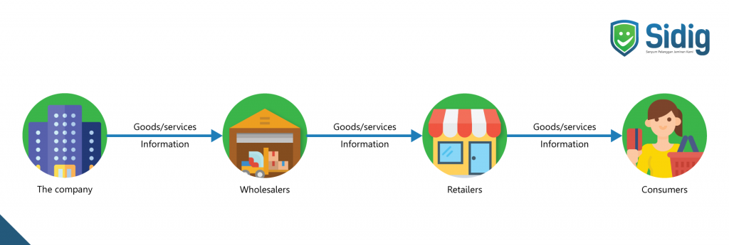 Contoh distribusi two level channel
