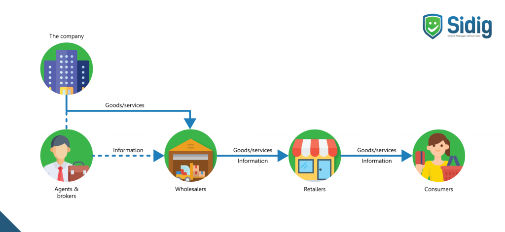 contoh distribusi Three-level channel